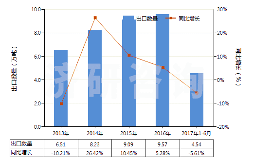 2013-2017年6月中國(guó)其他醚醇及其衍生物(包括其鹵化、磺化、硝化或亞硝化衍生物)(HS29094990)出口量及增速統(tǒng)計(jì)